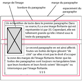 Une image flottante qui recouvre les bordures de deux paragraphes, les bordures s'interrompent à cet endroit.