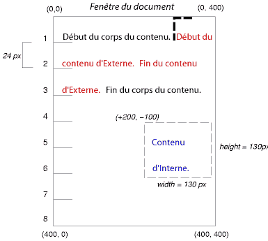 Illustration des effets du positionnement absolu d'une boîte en fonction de son bloc conteneur.