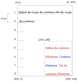 Illustration des effets du positionnement absolu sur une boîte.