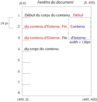 Illustration des effets du flottement sur une boîte.