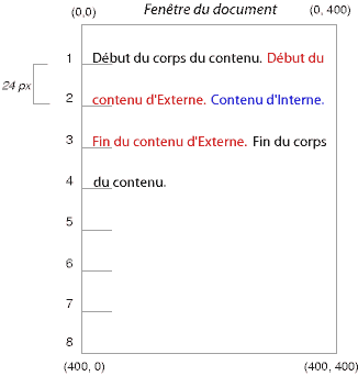 Illustration du flux normal du texte entre les boîtes du parent et de ses enfants. 