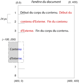 Illustration des effets du positionnement absolu d'une boîte en fonction du bloc conteneur établi par un parent dans le flux normal.