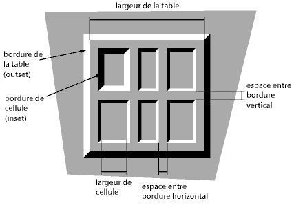 Une table avec des bordures espacées.