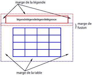 Une table et sa légende au-dessus, les deux ont des marges, celles en contact ont fusionné comme pour les marges verticales normales.