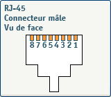 Connecteur RJ-45 Connecteur RJ-45