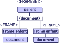 Structure du frameset à deux frames