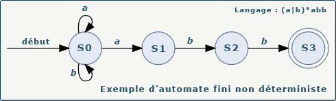 Exemple d'automate fini non déterministe Exemple d'automate fini non déterministe