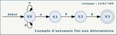 Exemple d'automate fini non déterministe