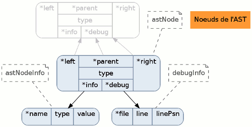 Structure des nœuds de l'AST