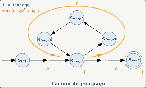 Lemme de pompage Lemme de pompage