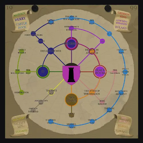 Les connexions entre les romans de Stephen King