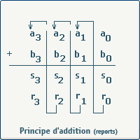 principe d'addition binaire (3)
