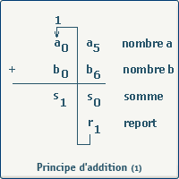 principe d'addition binaire (1)