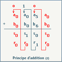 principe d'addition binaire (2)