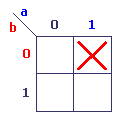 Karnaugh exemple a.¬b