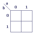 Karnaugh à 2 variables