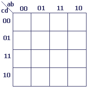 Karnaugh à 4 variables