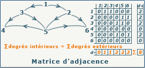 Graphes: matrice d'adjacence