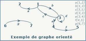Exemple de graphe orienté