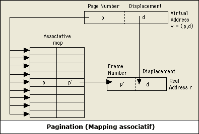 Pagination (Mapping associatif)