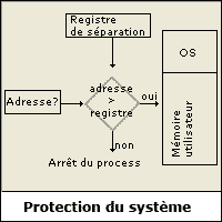 Algorithme de protection de la zone mémoire de l'OS