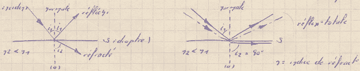 Schema réflexion et réfraction