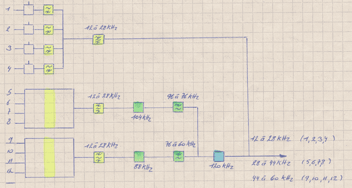 FDM: Phases de modulation de fréquences