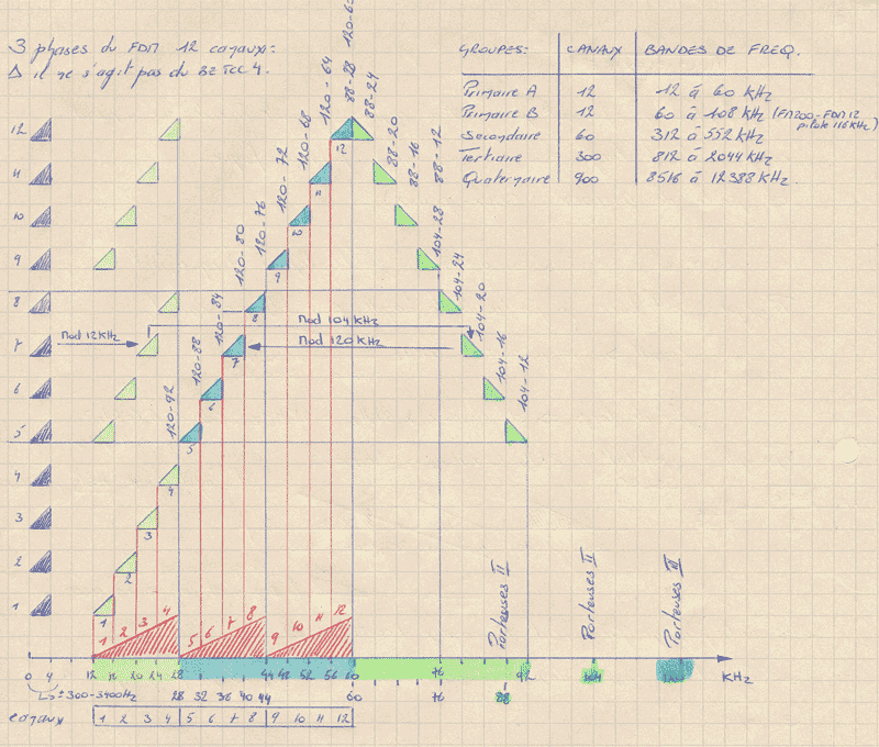 FDM: Phases de modulation de fréquences