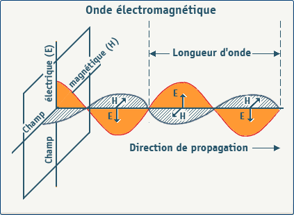 schema onde électromagnétique