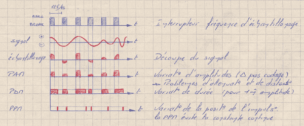 Echantillonnage - PAM- PDM - PPM