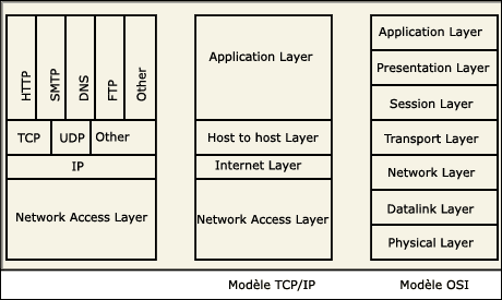 TCP/IP & OSI