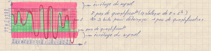 PCM - écretage du signal - les pas de quantification