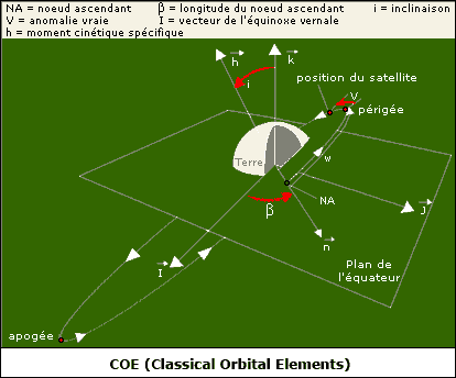 Schema COE - Orbite