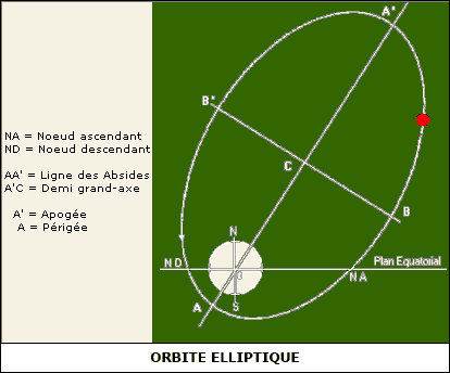 Orbite elliptique