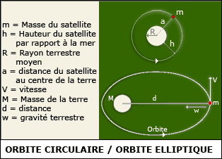 Orbites circulaire et elliptique