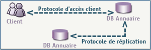 Protocoles de services d'annuaires