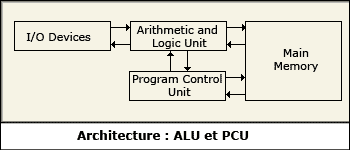 Architecture : ALU et PCU