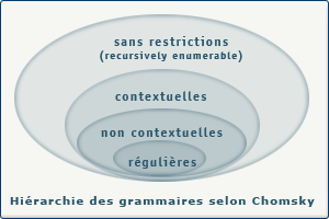 Hiérarchie des grammaires selon Chomsky