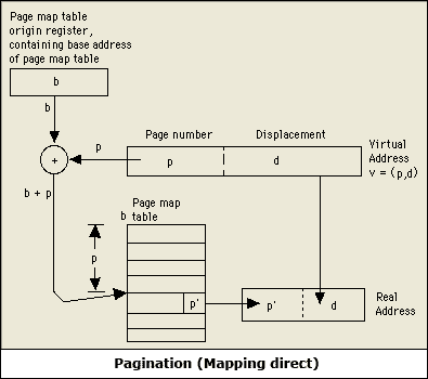 Pagination (Mapping direct)