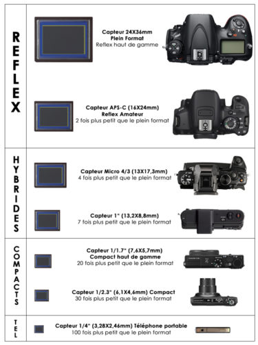 Taille des capteurs photo