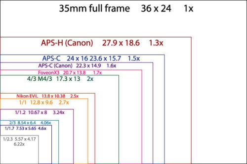 Comparatif taille capteur photo