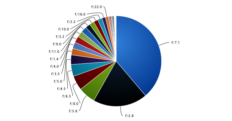 Statistiques des photos selon l'ouverture