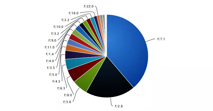 Cliquez sur la photo pour afficher le diaporama en meilleure qualité Statistiques des photos selon l'ouverture