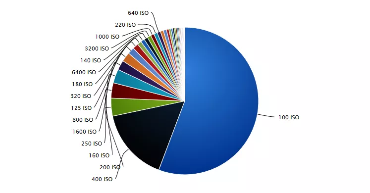Cliquez sur la photo pour afficher le diaporama en meilleure qualité Statistiques par sensibilité photo